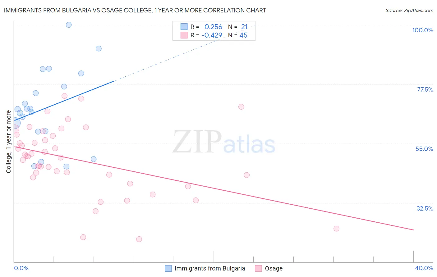 Immigrants from Bulgaria vs Osage College, 1 year or more