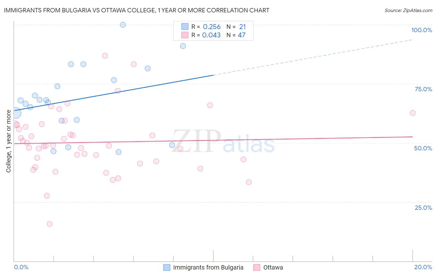 Immigrants from Bulgaria vs Ottawa College, 1 year or more