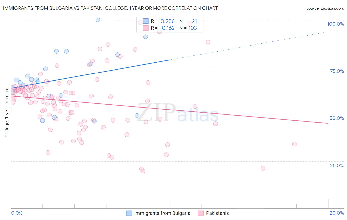 Immigrants from Bulgaria vs Pakistani College, 1 year or more