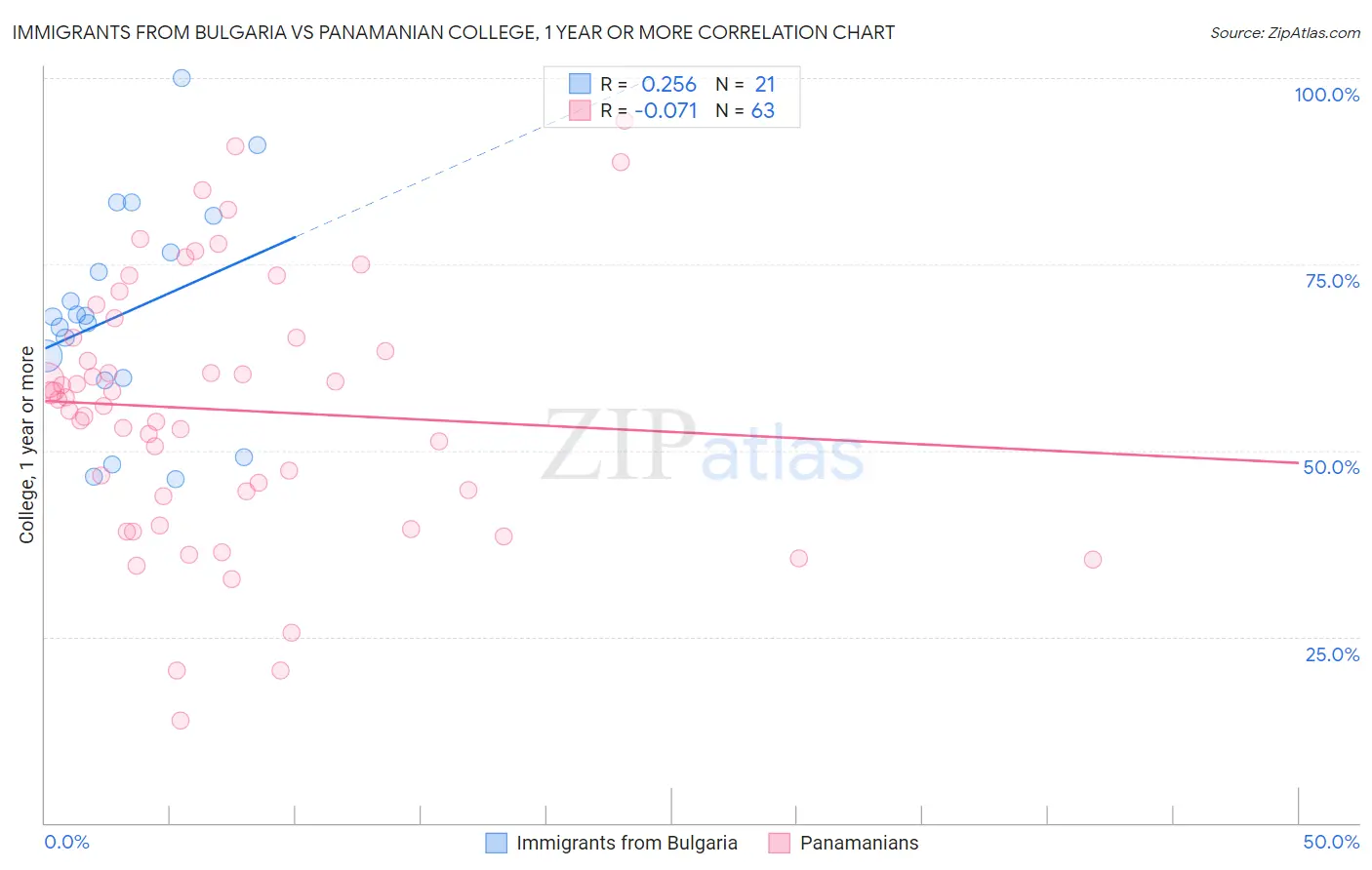 Immigrants from Bulgaria vs Panamanian College, 1 year or more