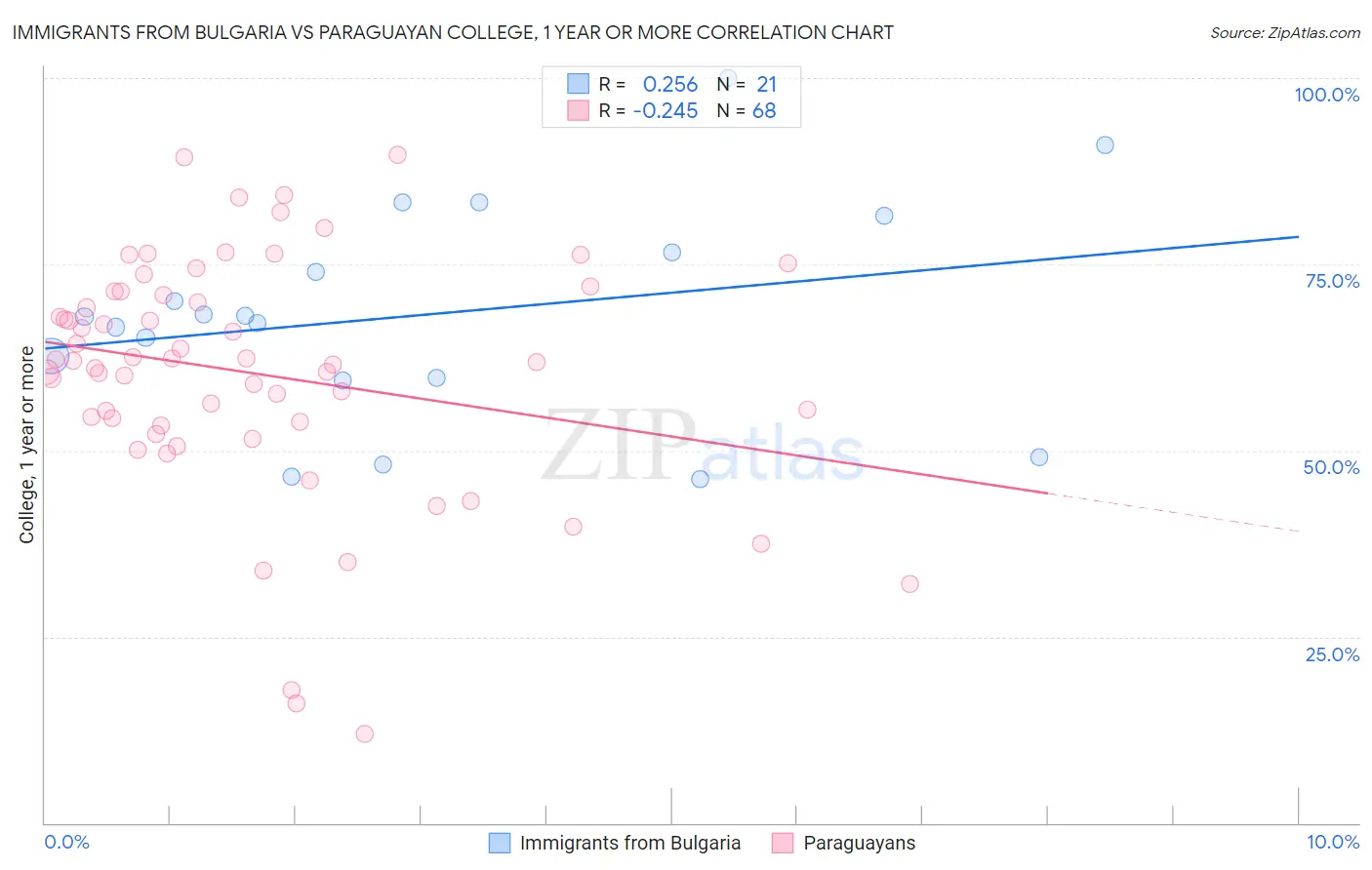 Immigrants from Bulgaria vs Paraguayan College, 1 year or more