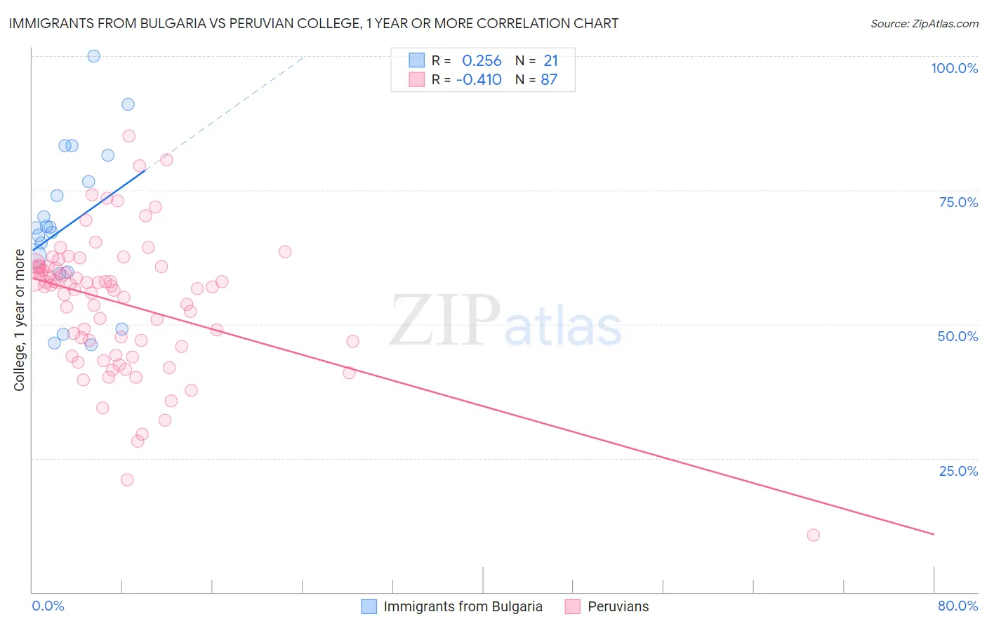 Immigrants from Bulgaria vs Peruvian College, 1 year or more