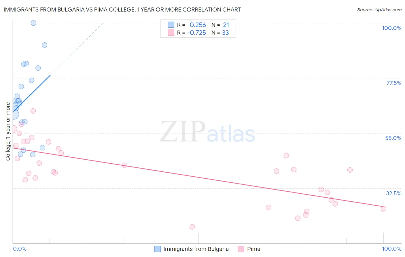 Immigrants from Bulgaria vs Pima College, 1 year or more