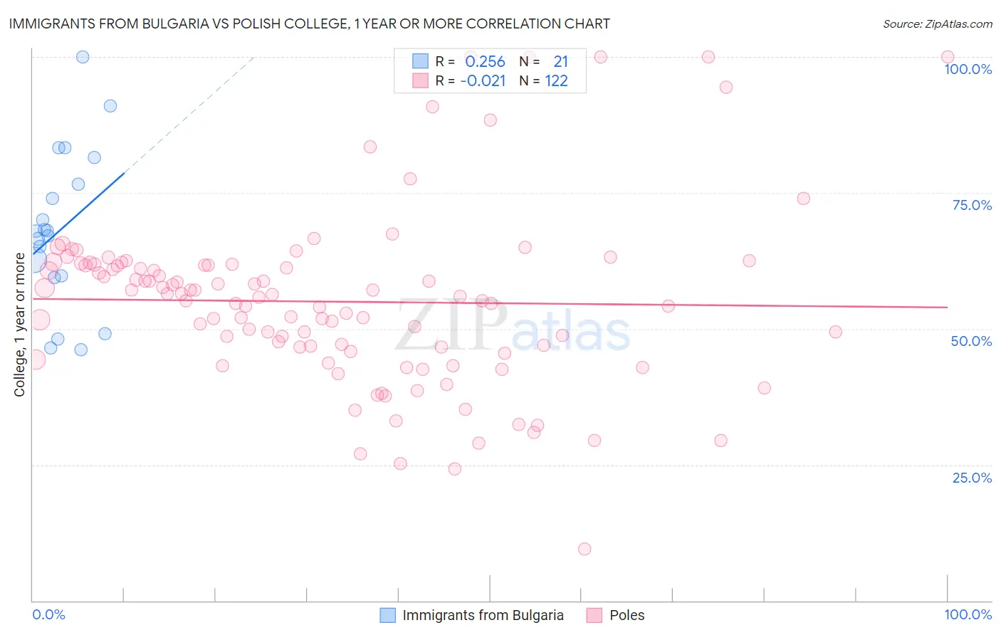 Immigrants from Bulgaria vs Polish College, 1 year or more