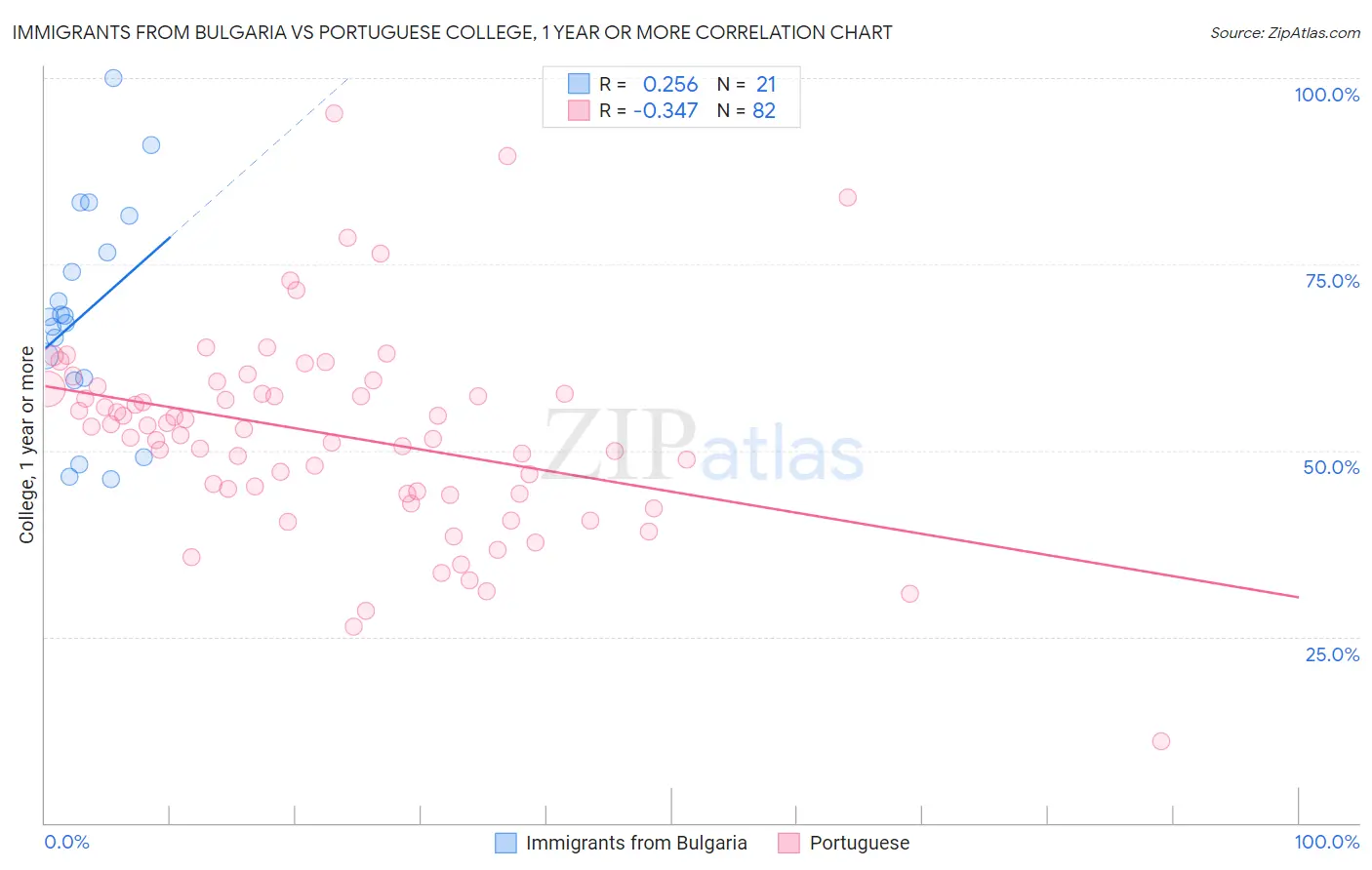 Immigrants from Bulgaria vs Portuguese College, 1 year or more