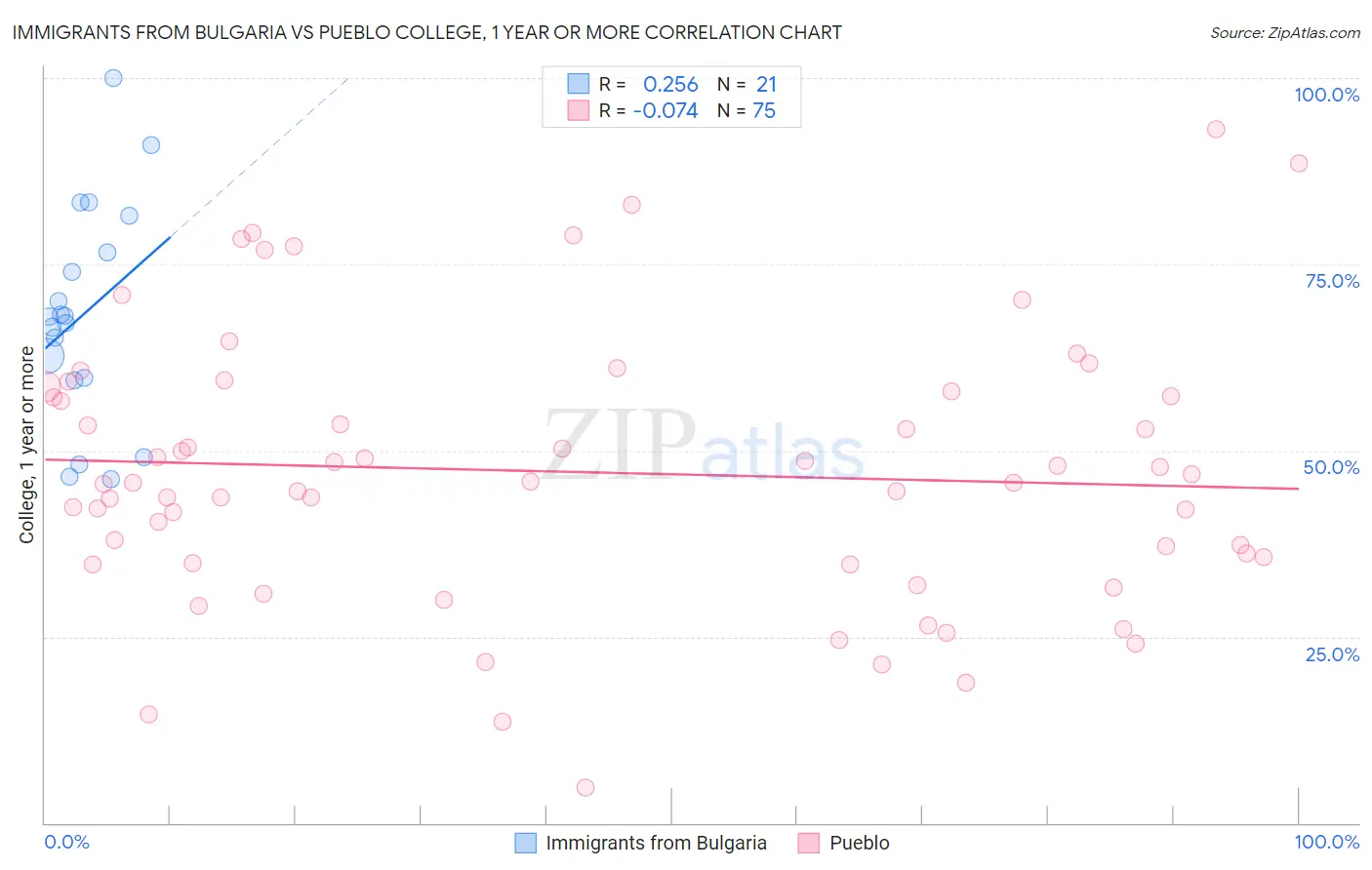 Immigrants from Bulgaria vs Pueblo College, 1 year or more