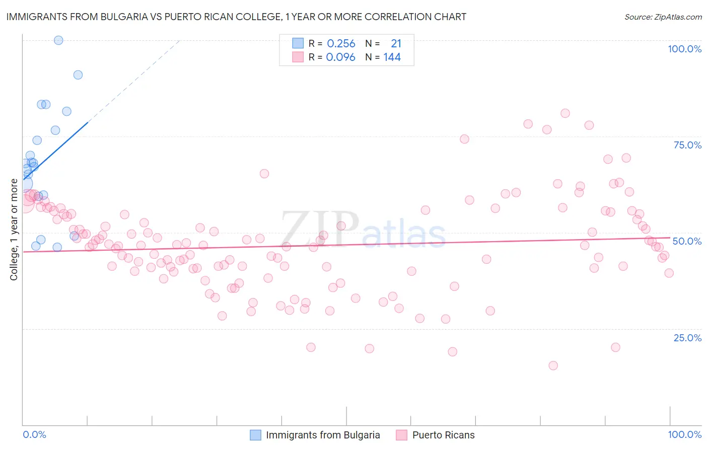 Immigrants from Bulgaria vs Puerto Rican College, 1 year or more