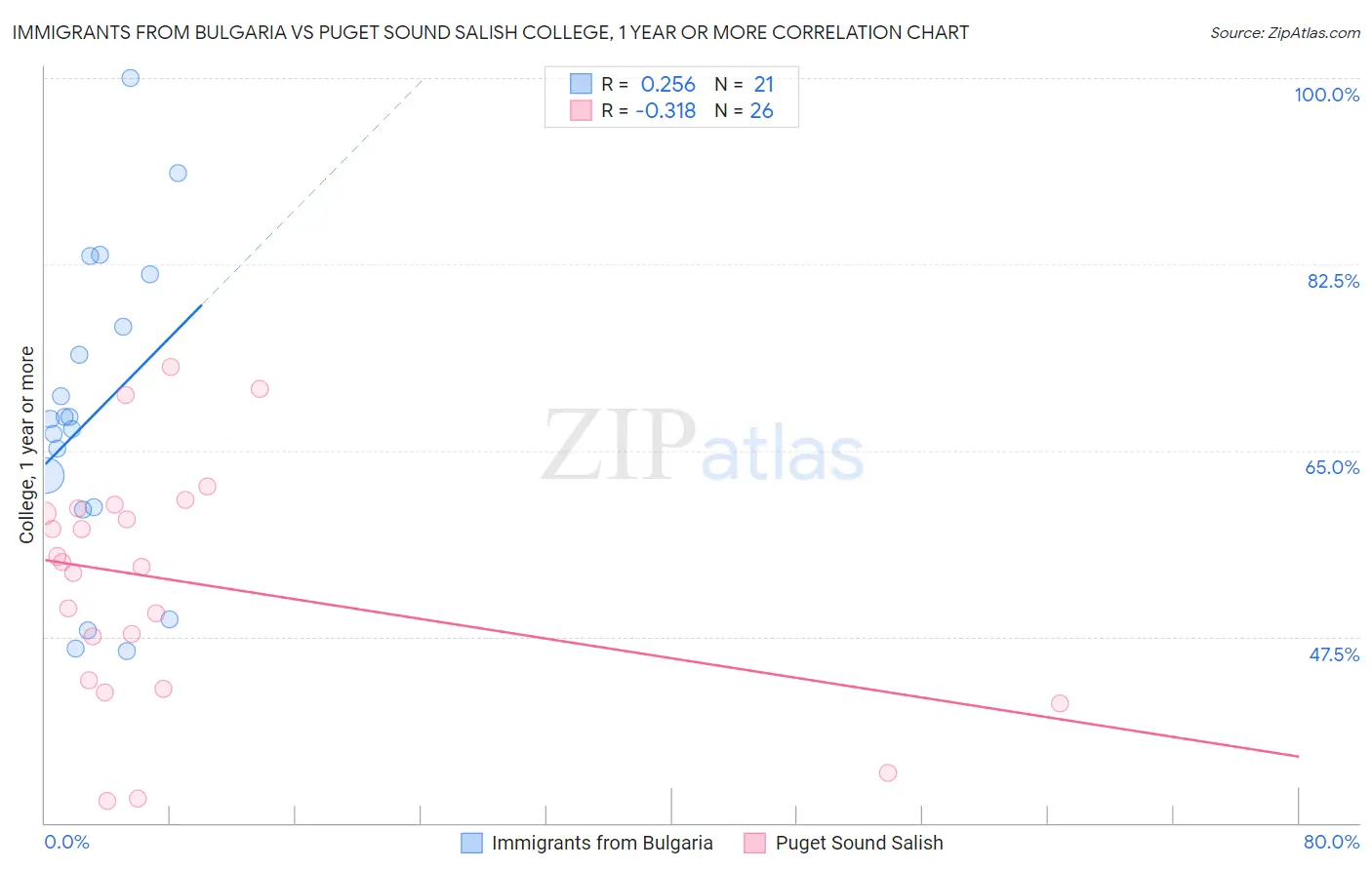 Immigrants from Bulgaria vs Puget Sound Salish College, 1 year or more