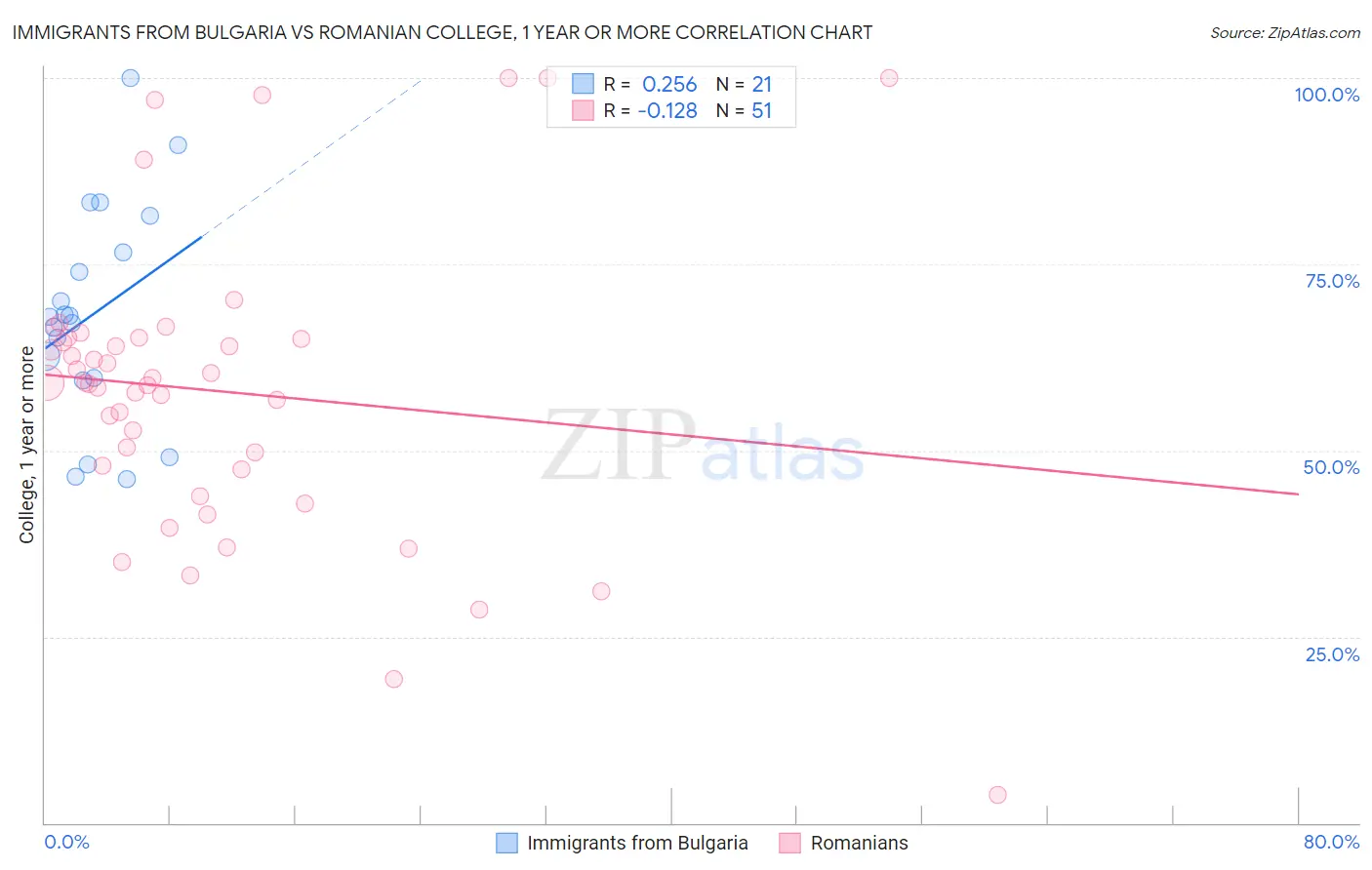 Immigrants from Bulgaria vs Romanian College, 1 year or more