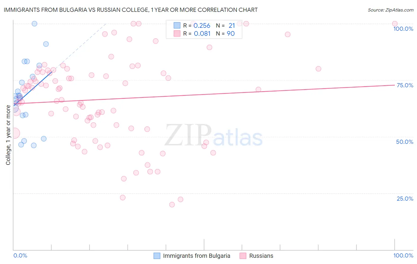 Immigrants from Bulgaria vs Russian College, 1 year or more