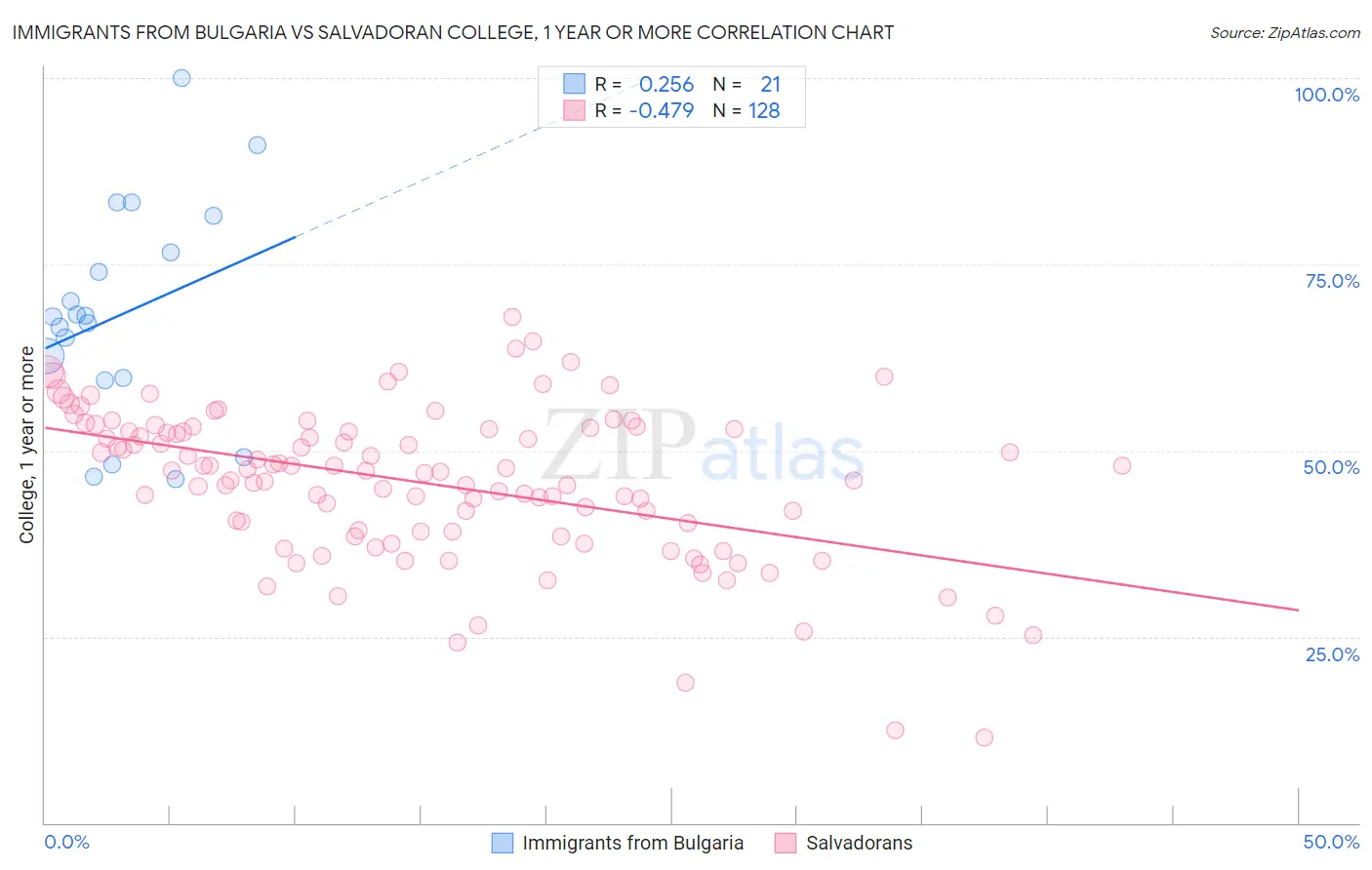 Immigrants from Bulgaria vs Salvadoran College, 1 year or more