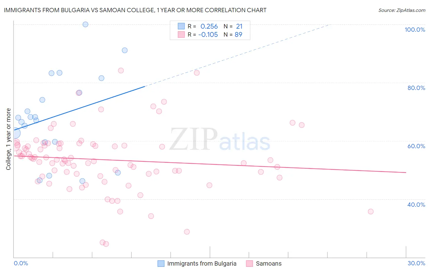 Immigrants from Bulgaria vs Samoan College, 1 year or more