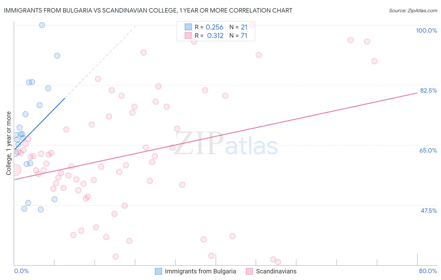 Immigrants from Bulgaria vs Scandinavian College, 1 year or more