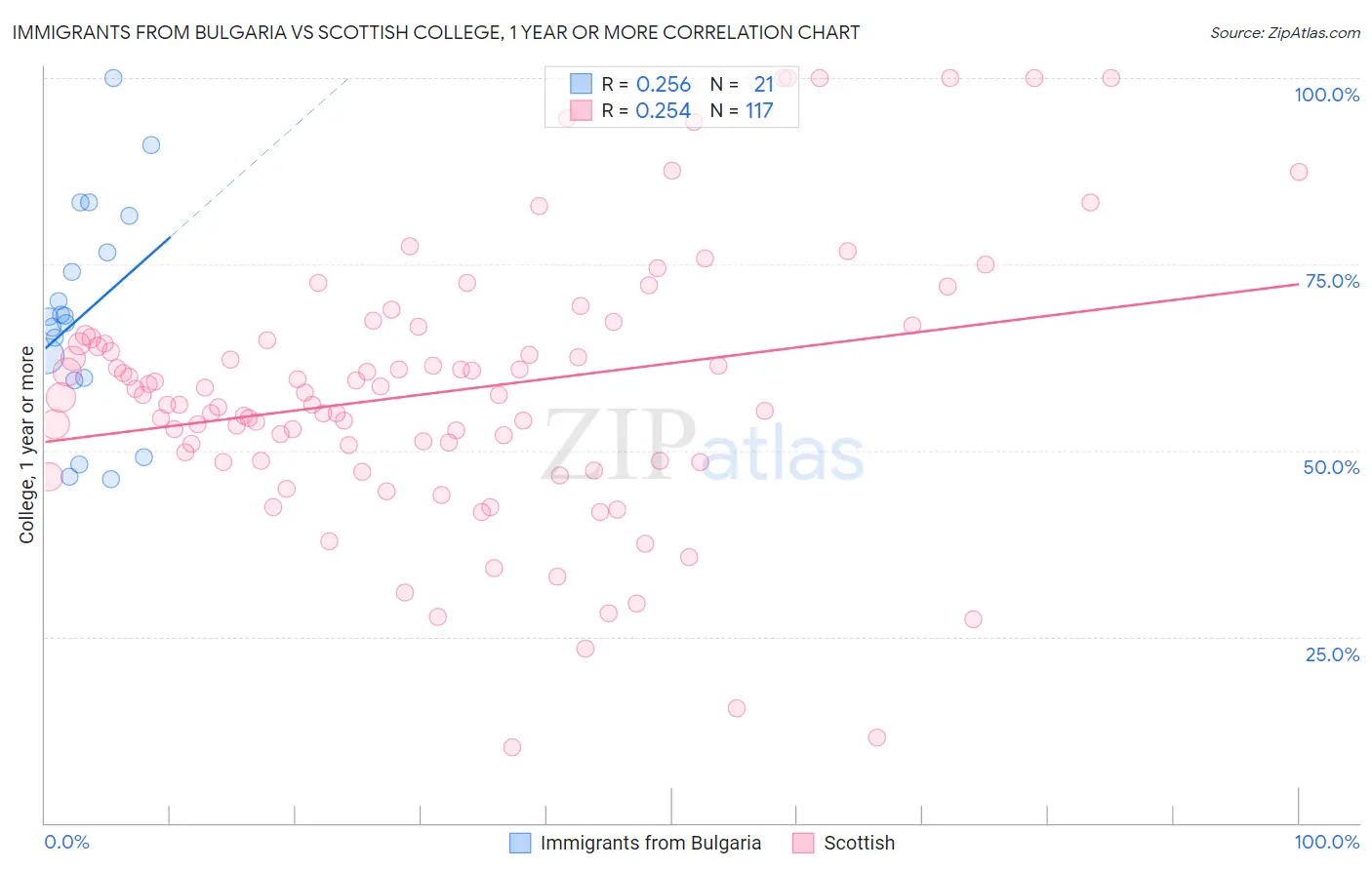 Immigrants from Bulgaria vs Scottish College, 1 year or more
