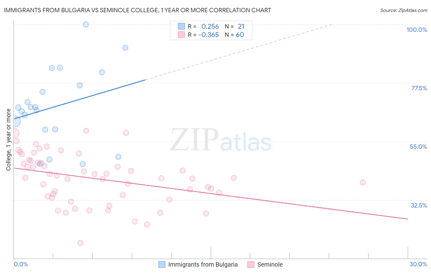 Immigrants from Bulgaria vs Seminole College, 1 year or more