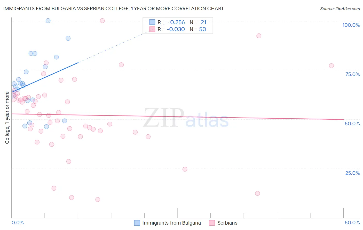 Immigrants from Bulgaria vs Serbian College, 1 year or more