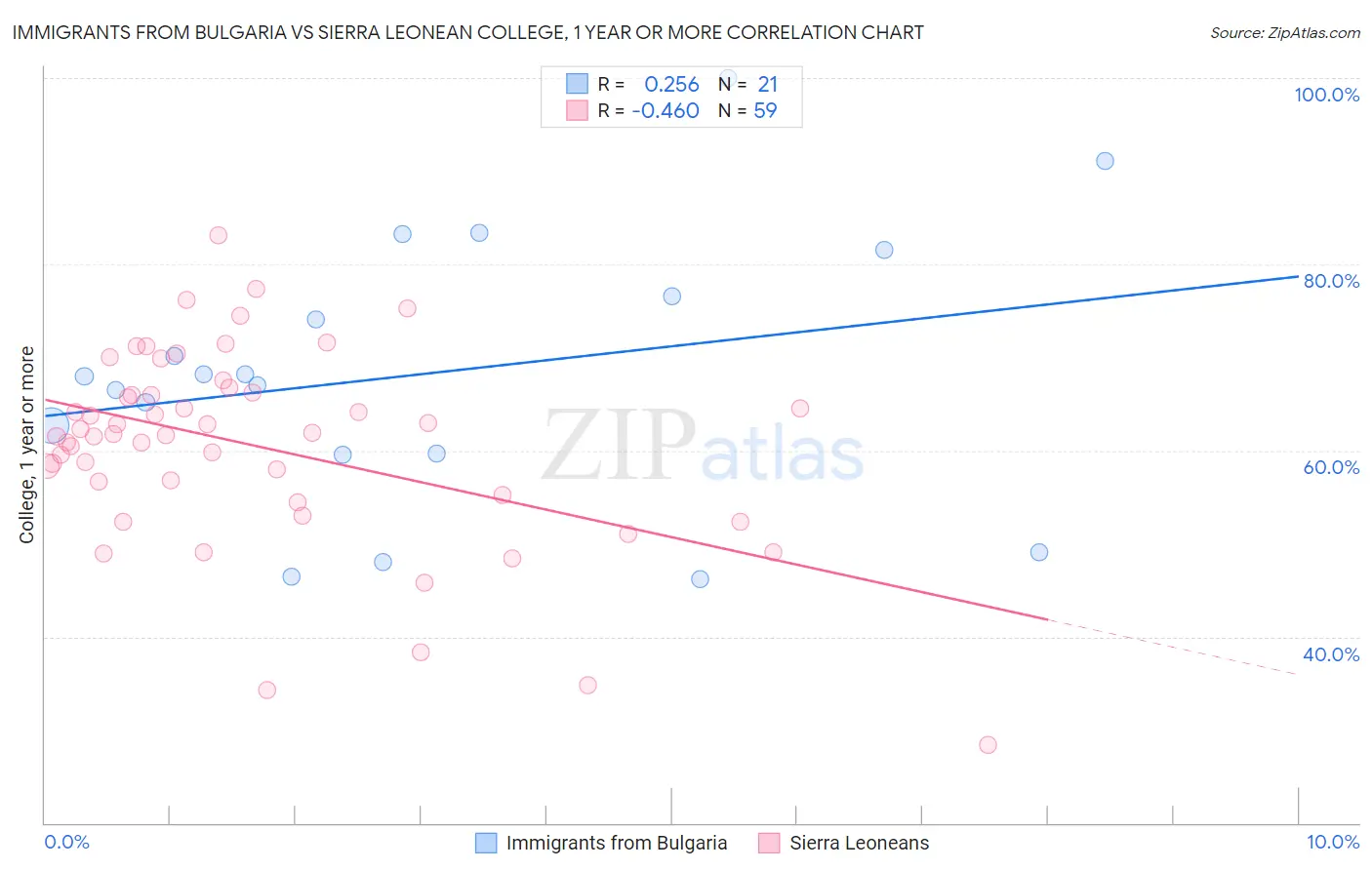 Immigrants from Bulgaria vs Sierra Leonean College, 1 year or more