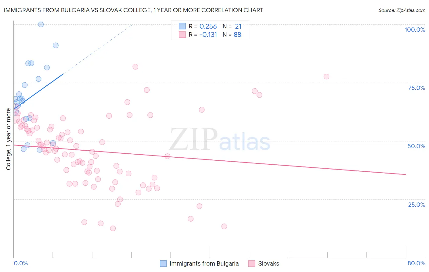 Immigrants from Bulgaria vs Slovak College, 1 year or more