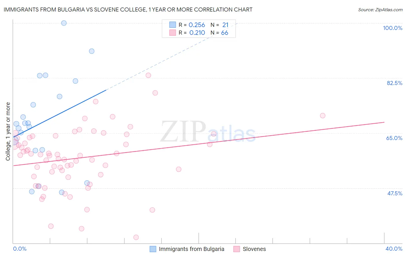 Immigrants from Bulgaria vs Slovene College, 1 year or more