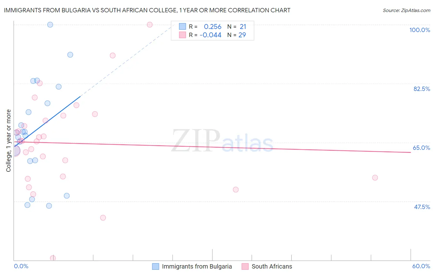 Immigrants from Bulgaria vs South African College, 1 year or more