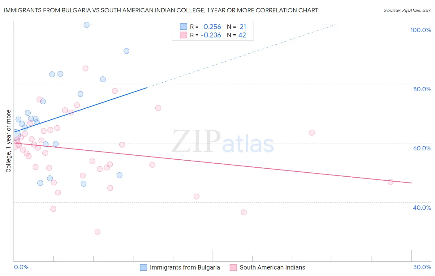 Immigrants from Bulgaria vs South American Indian College, 1 year or more