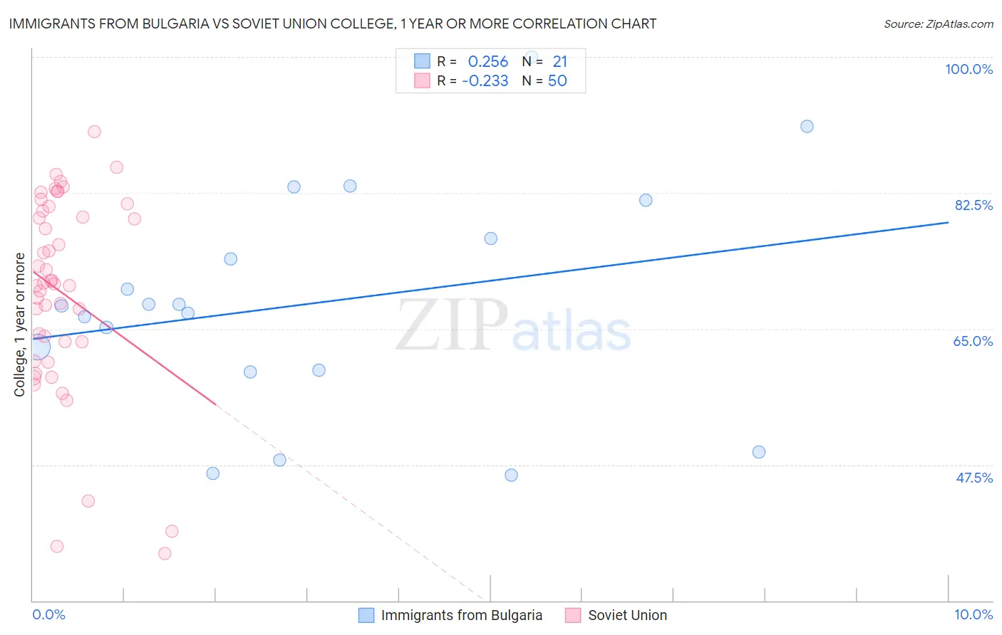 Immigrants from Bulgaria vs Soviet Union College, 1 year or more