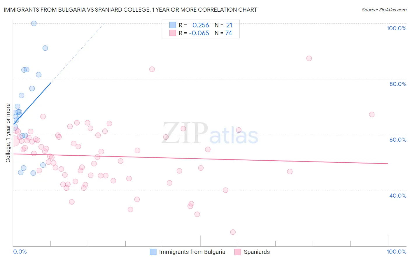 Immigrants from Bulgaria vs Spaniard College, 1 year or more