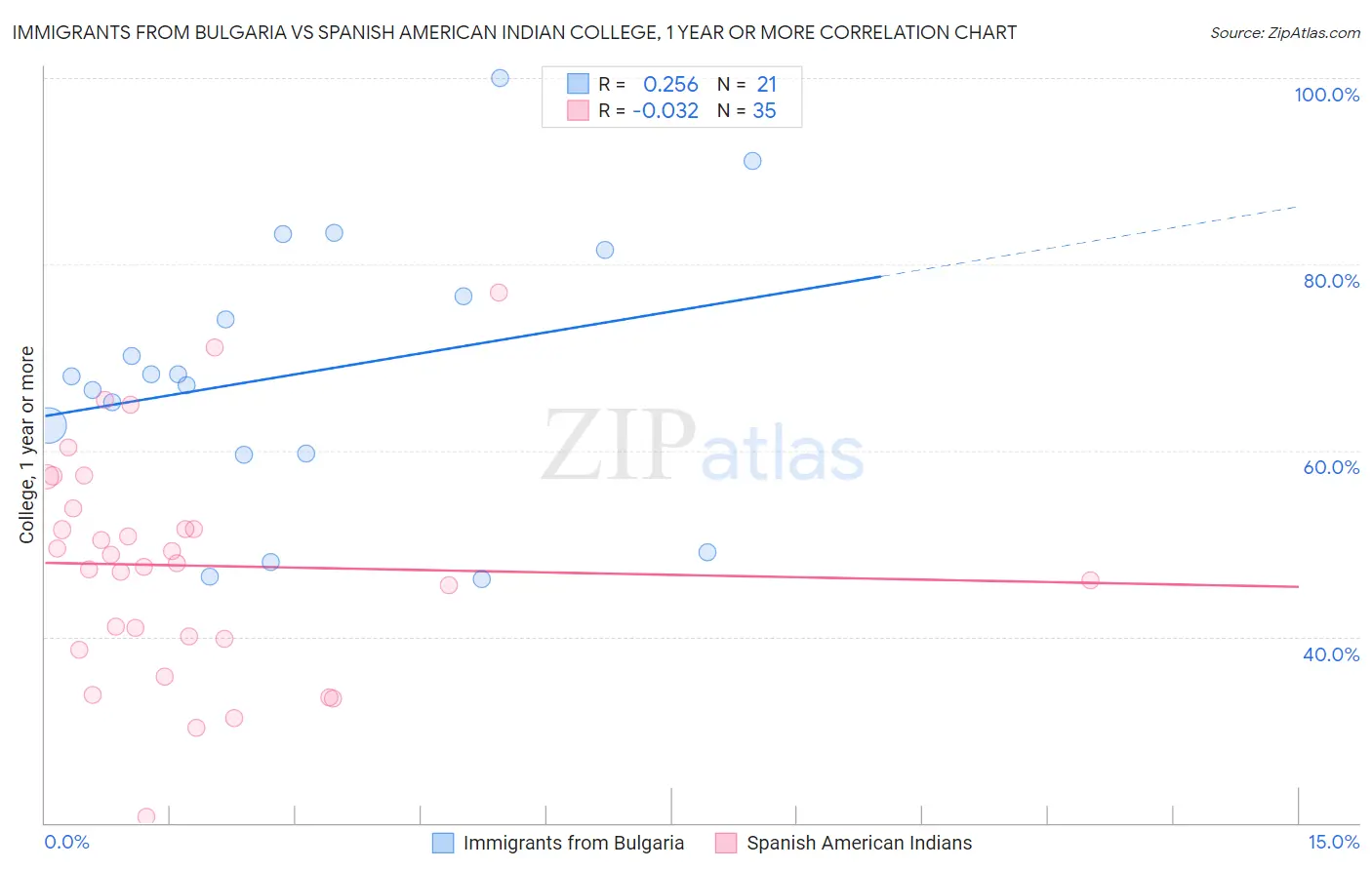 Immigrants from Bulgaria vs Spanish American Indian College, 1 year or more