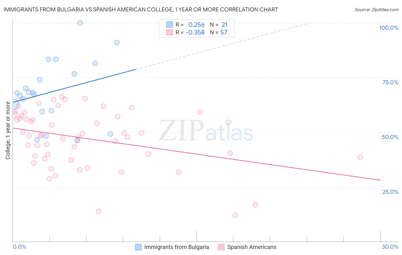 Immigrants from Bulgaria vs Spanish American College, 1 year or more