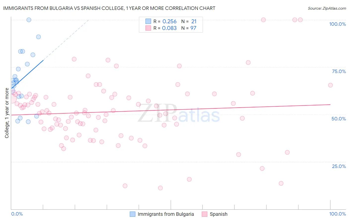 Immigrants from Bulgaria vs Spanish College, 1 year or more