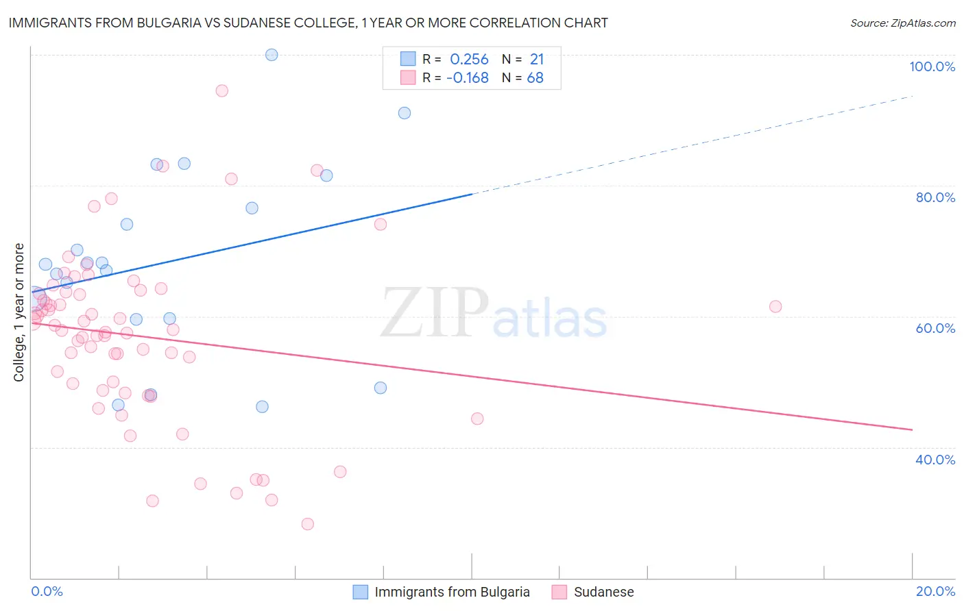 Immigrants from Bulgaria vs Sudanese College, 1 year or more