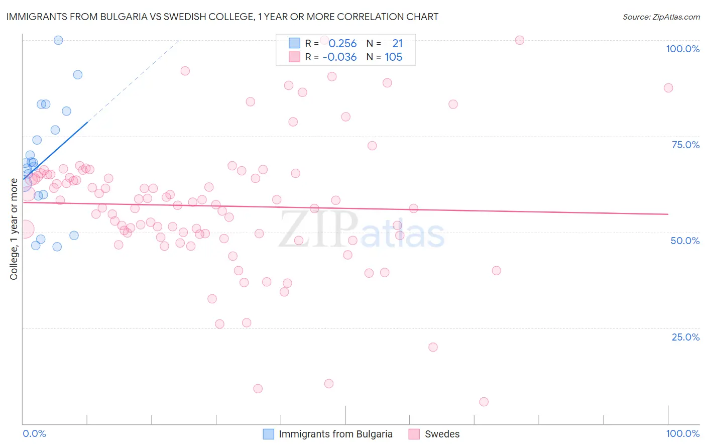 Immigrants from Bulgaria vs Swedish College, 1 year or more