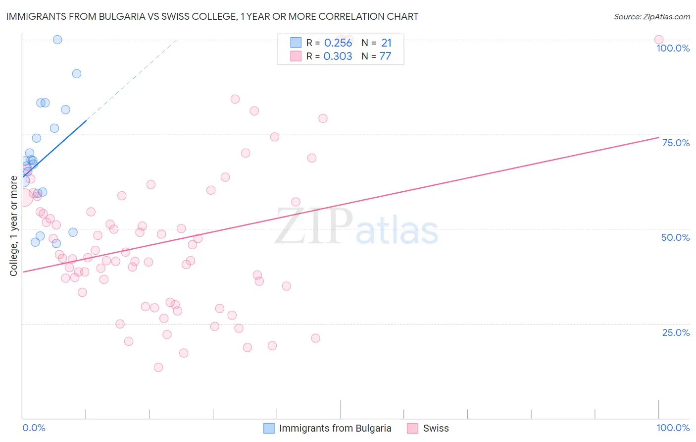 Immigrants from Bulgaria vs Swiss College, 1 year or more