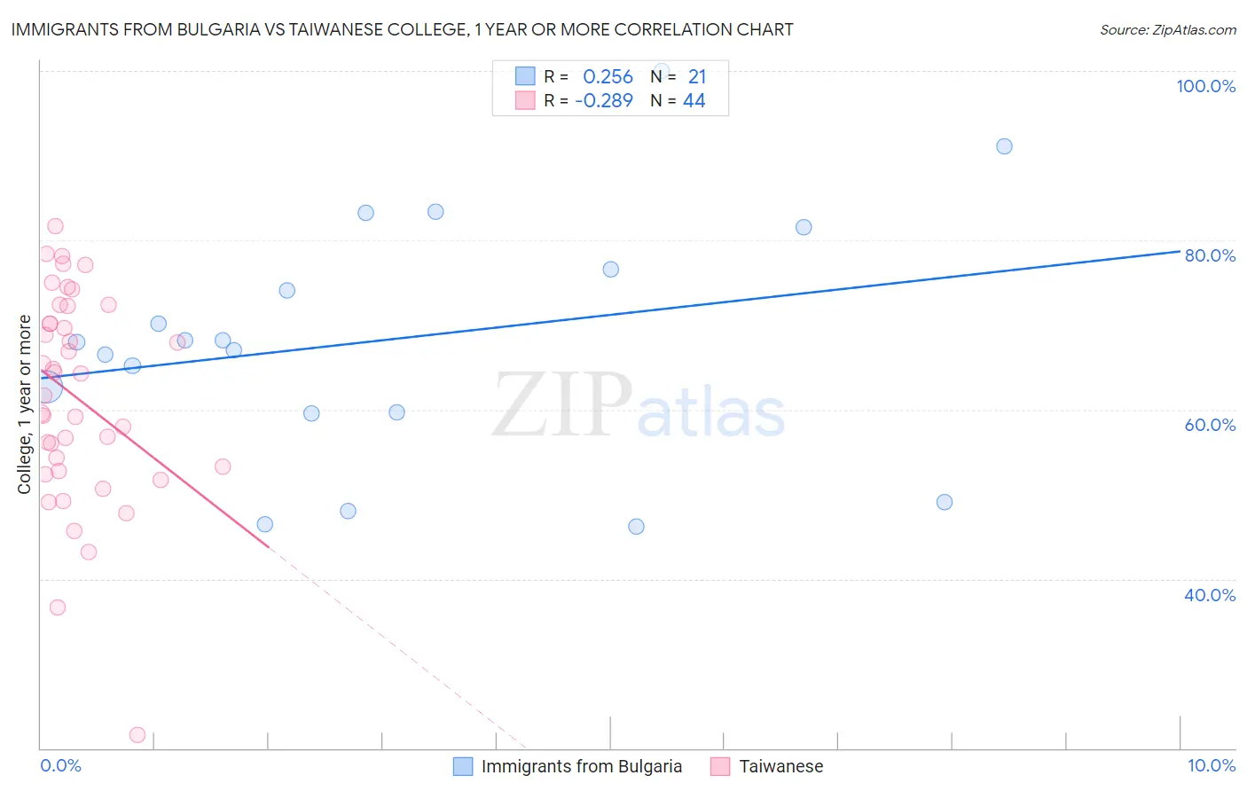 Immigrants from Bulgaria vs Taiwanese College, 1 year or more