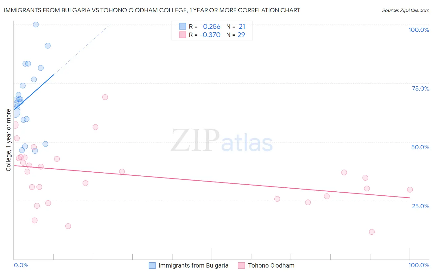 Immigrants from Bulgaria vs Tohono O'odham College, 1 year or more