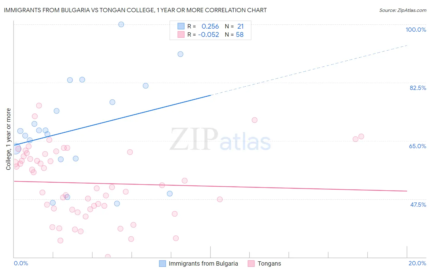 Immigrants from Bulgaria vs Tongan College, 1 year or more