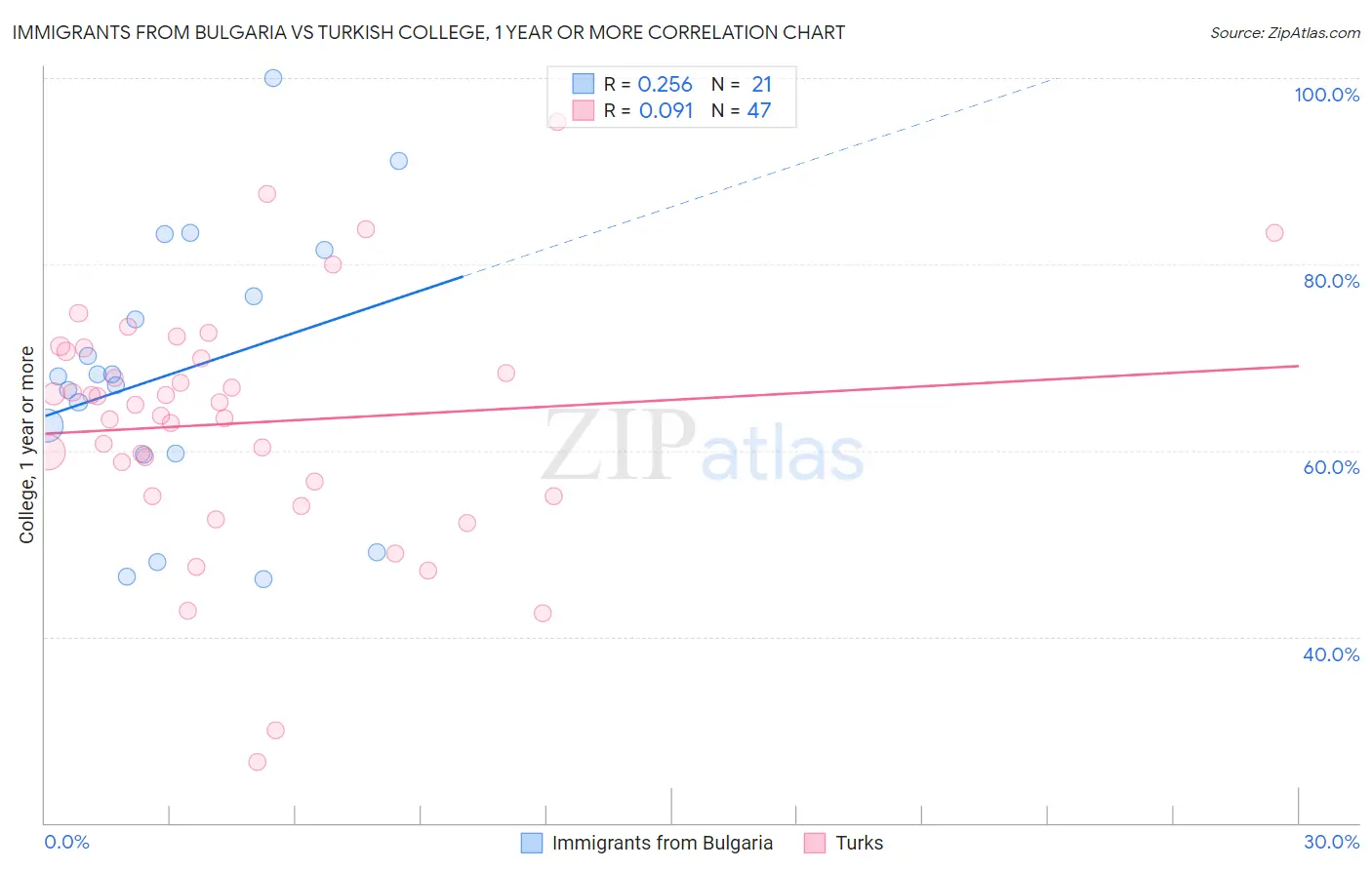Immigrants from Bulgaria vs Turkish College, 1 year or more