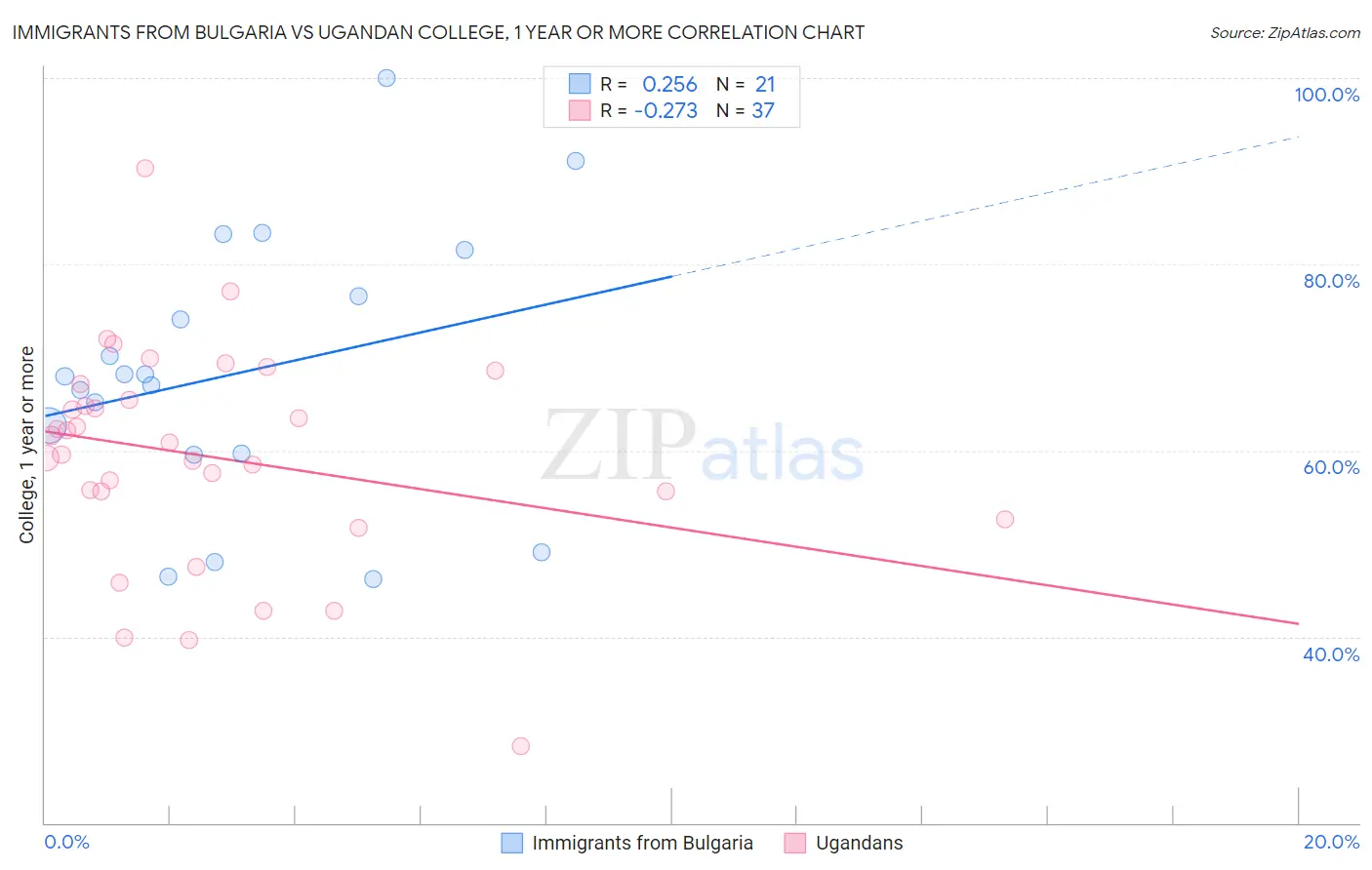 Immigrants from Bulgaria vs Ugandan College, 1 year or more
