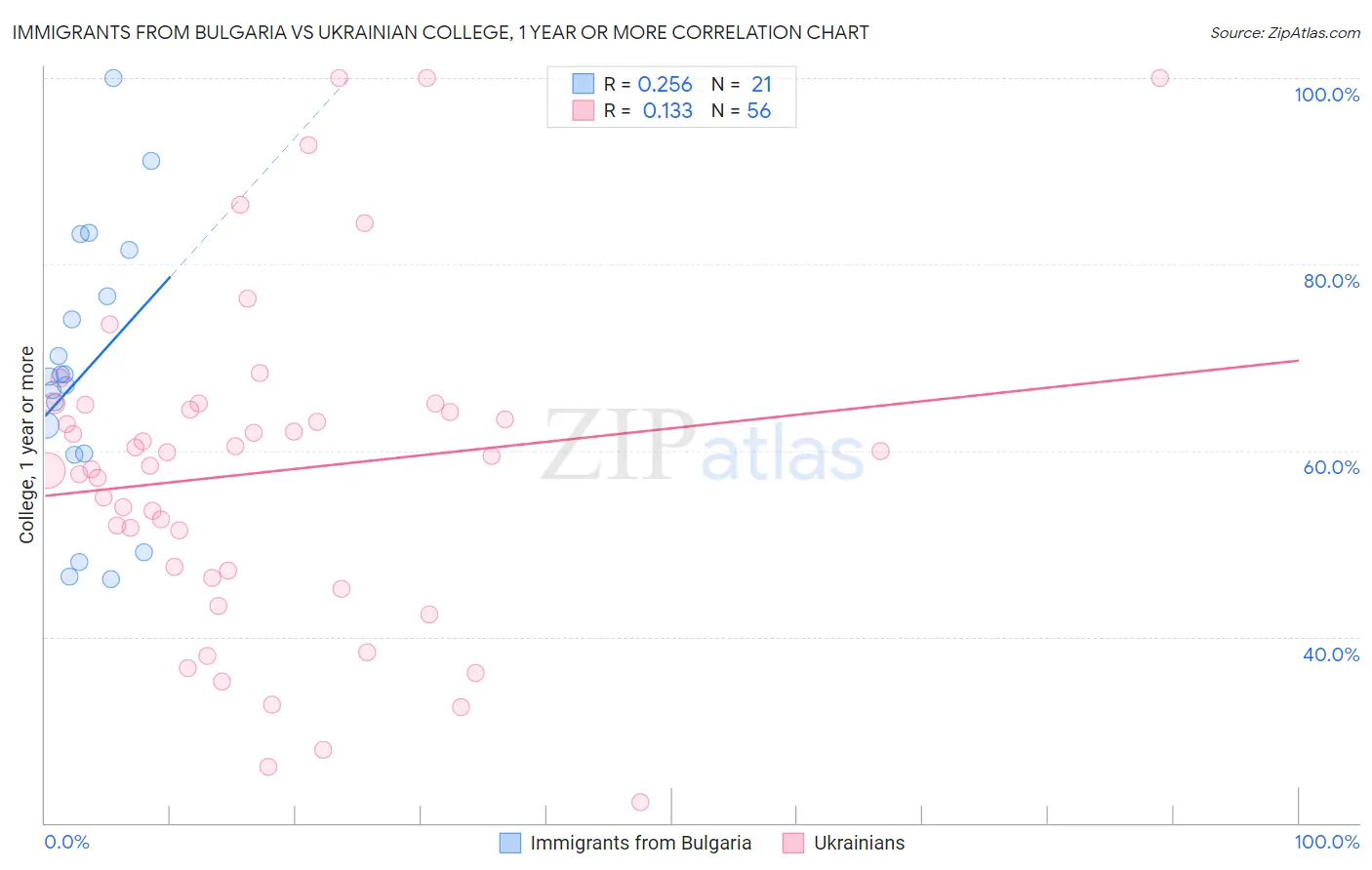 Immigrants from Bulgaria vs Ukrainian College, 1 year or more