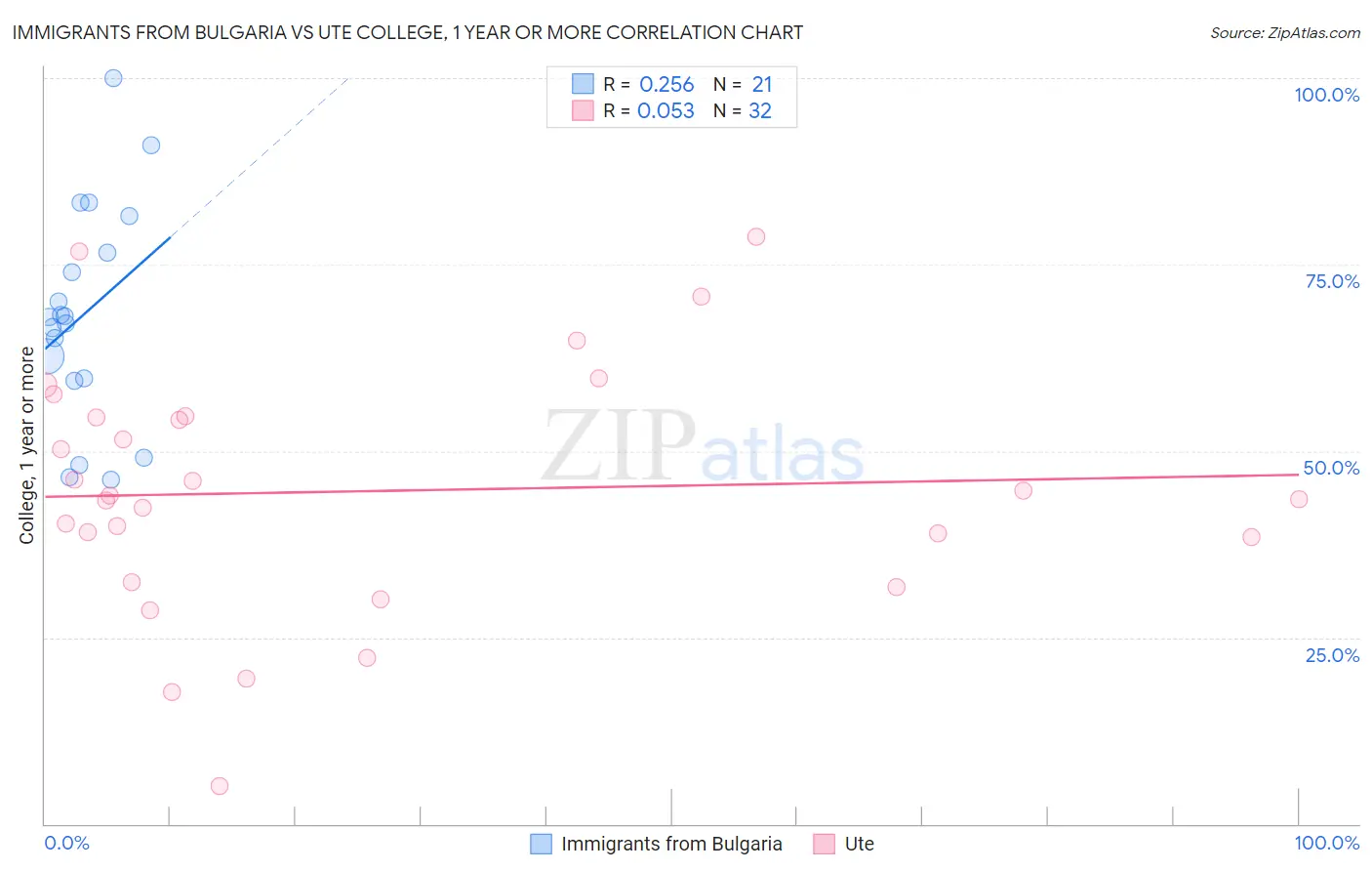 Immigrants from Bulgaria vs Ute College, 1 year or more