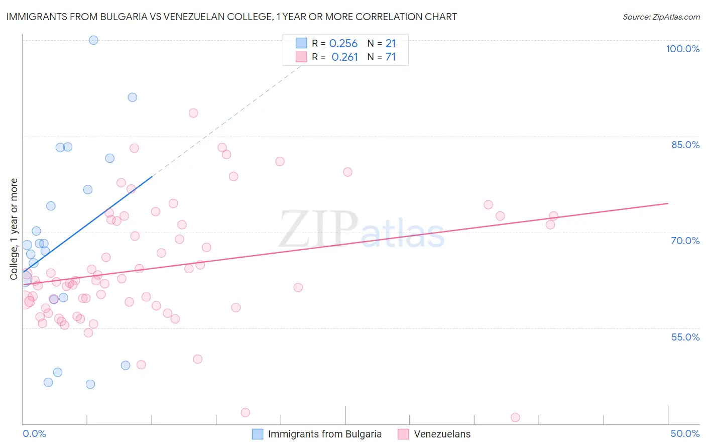Immigrants from Bulgaria vs Venezuelan College, 1 year or more
