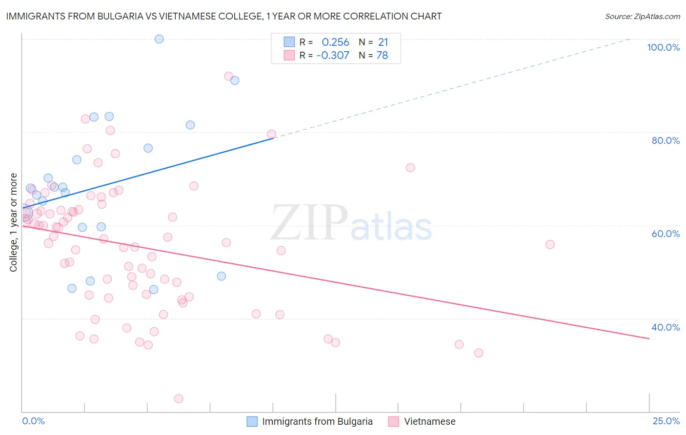 Immigrants from Bulgaria vs Vietnamese College, 1 year or more