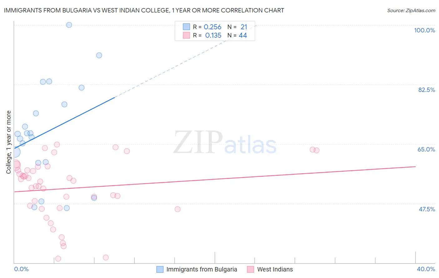 Immigrants from Bulgaria vs West Indian College, 1 year or more