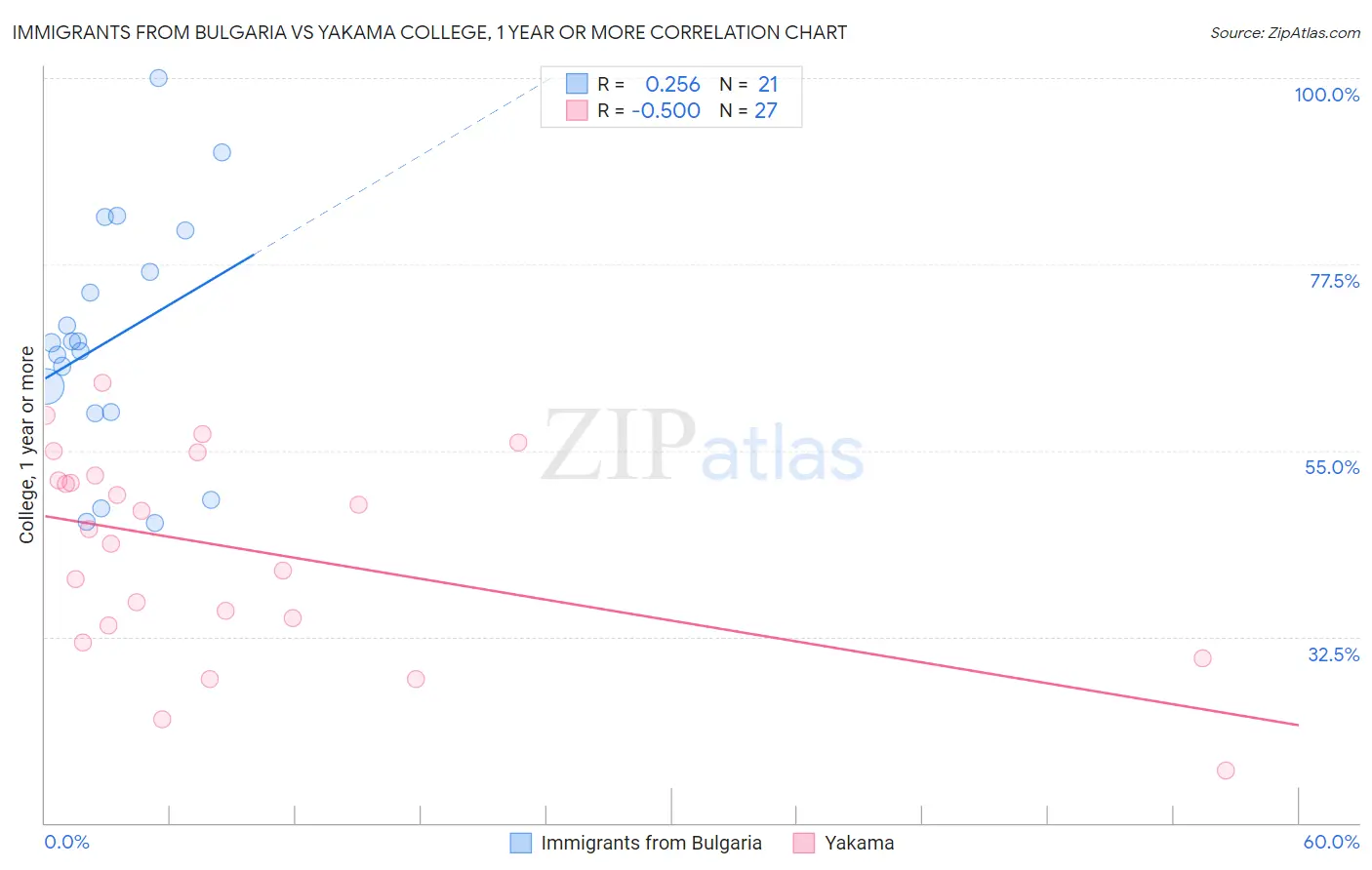Immigrants from Bulgaria vs Yakama College, 1 year or more