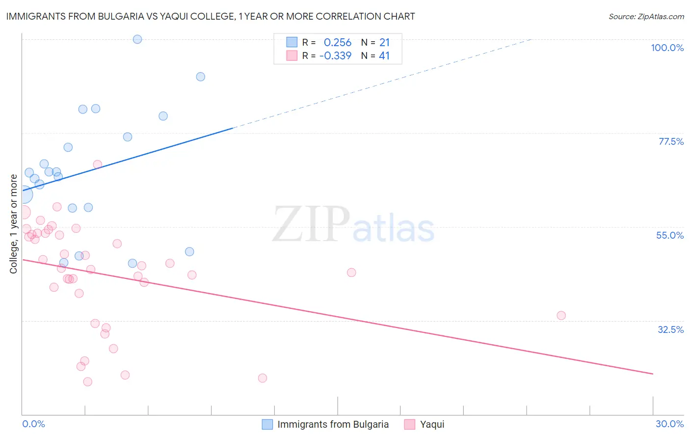 Immigrants from Bulgaria vs Yaqui College, 1 year or more