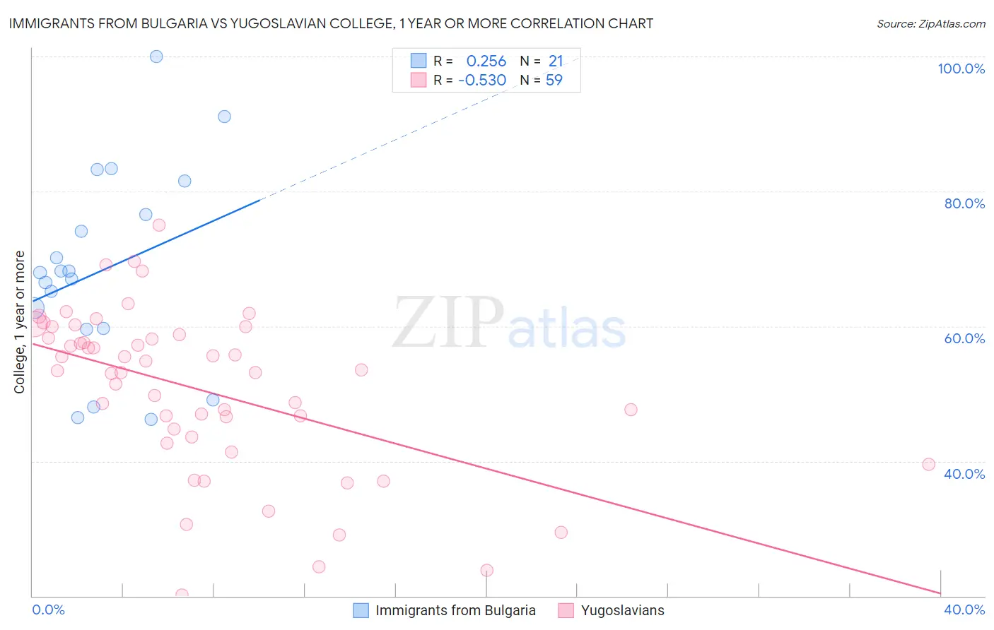 Immigrants from Bulgaria vs Yugoslavian College, 1 year or more