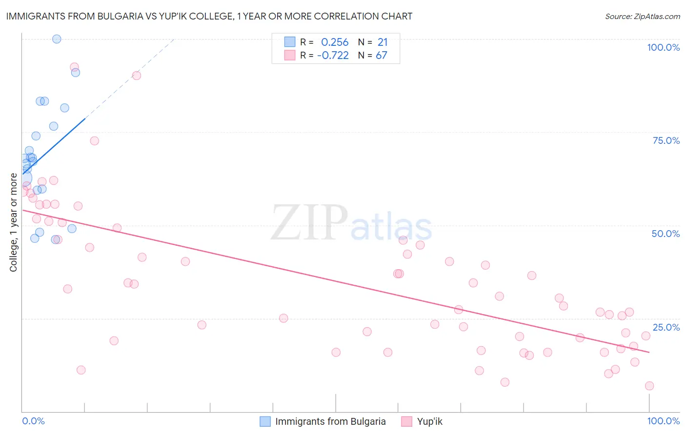 Immigrants from Bulgaria vs Yup'ik College, 1 year or more