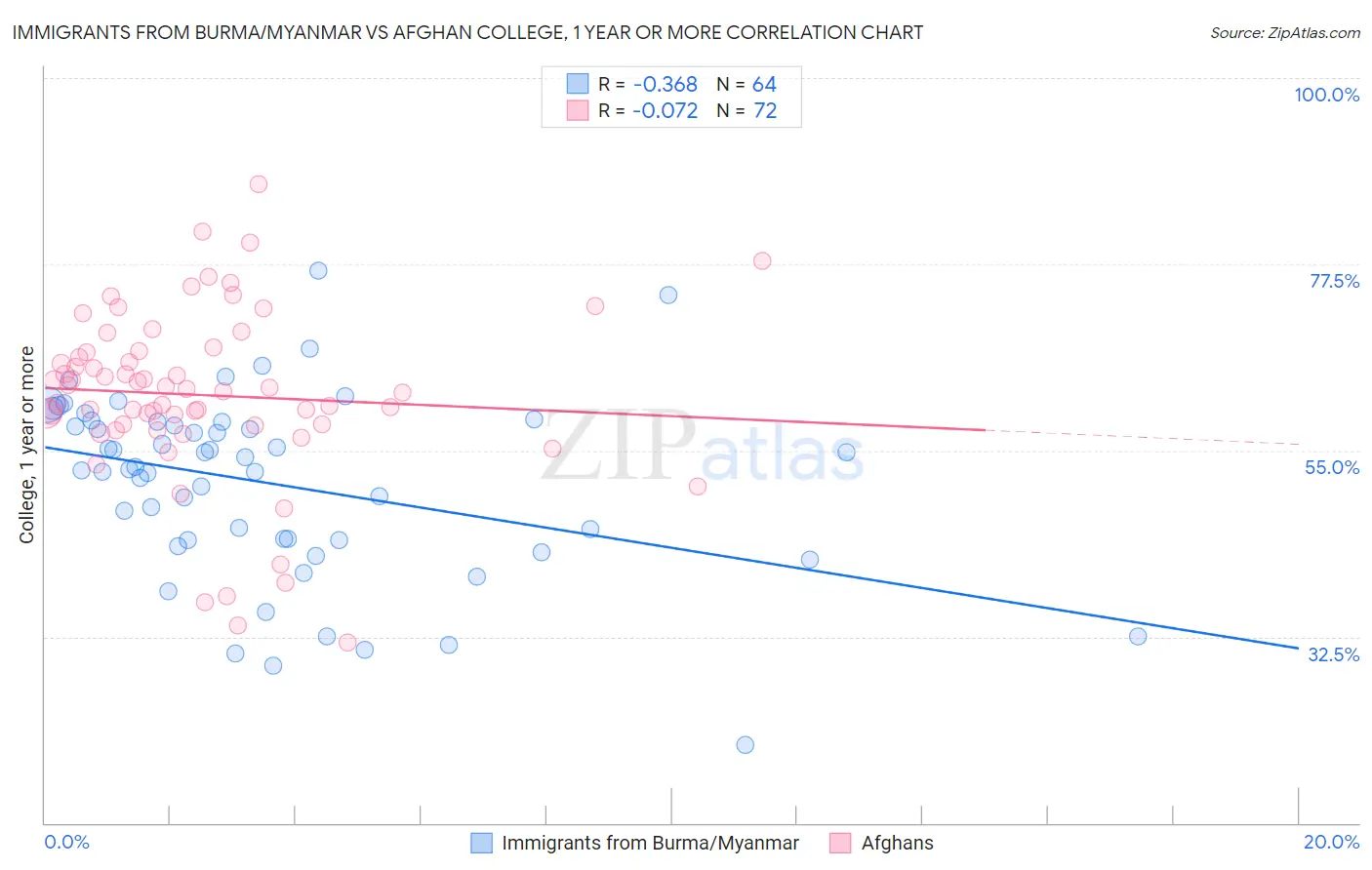 Immigrants from Burma/Myanmar vs Afghan College, 1 year or more