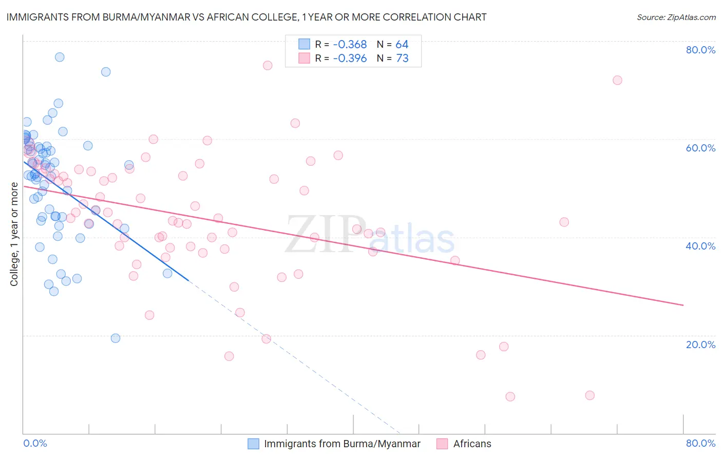 Immigrants from Burma/Myanmar vs African College, 1 year or more