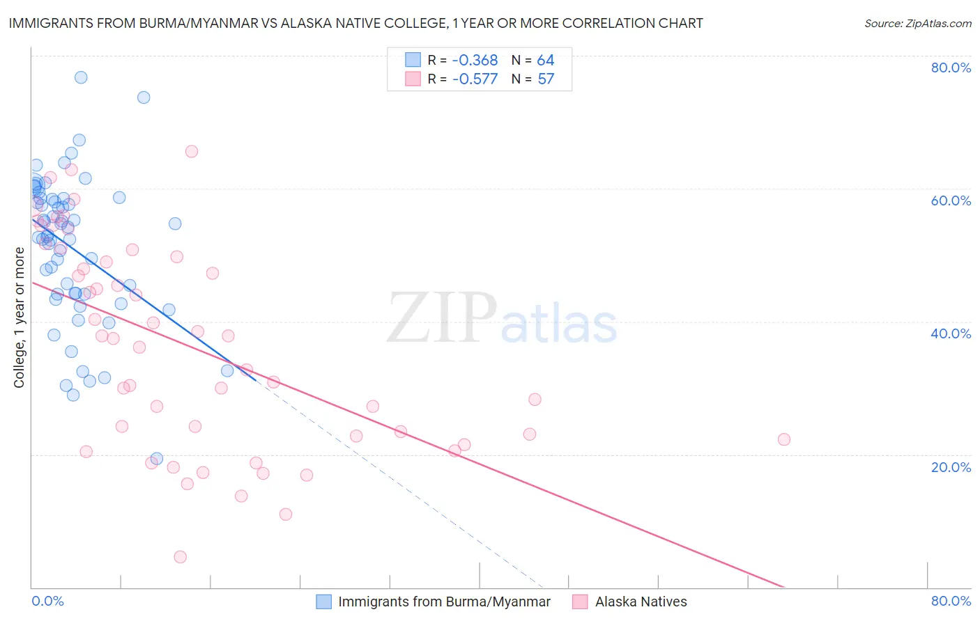 Immigrants from Burma/Myanmar vs Alaska Native College, 1 year or more